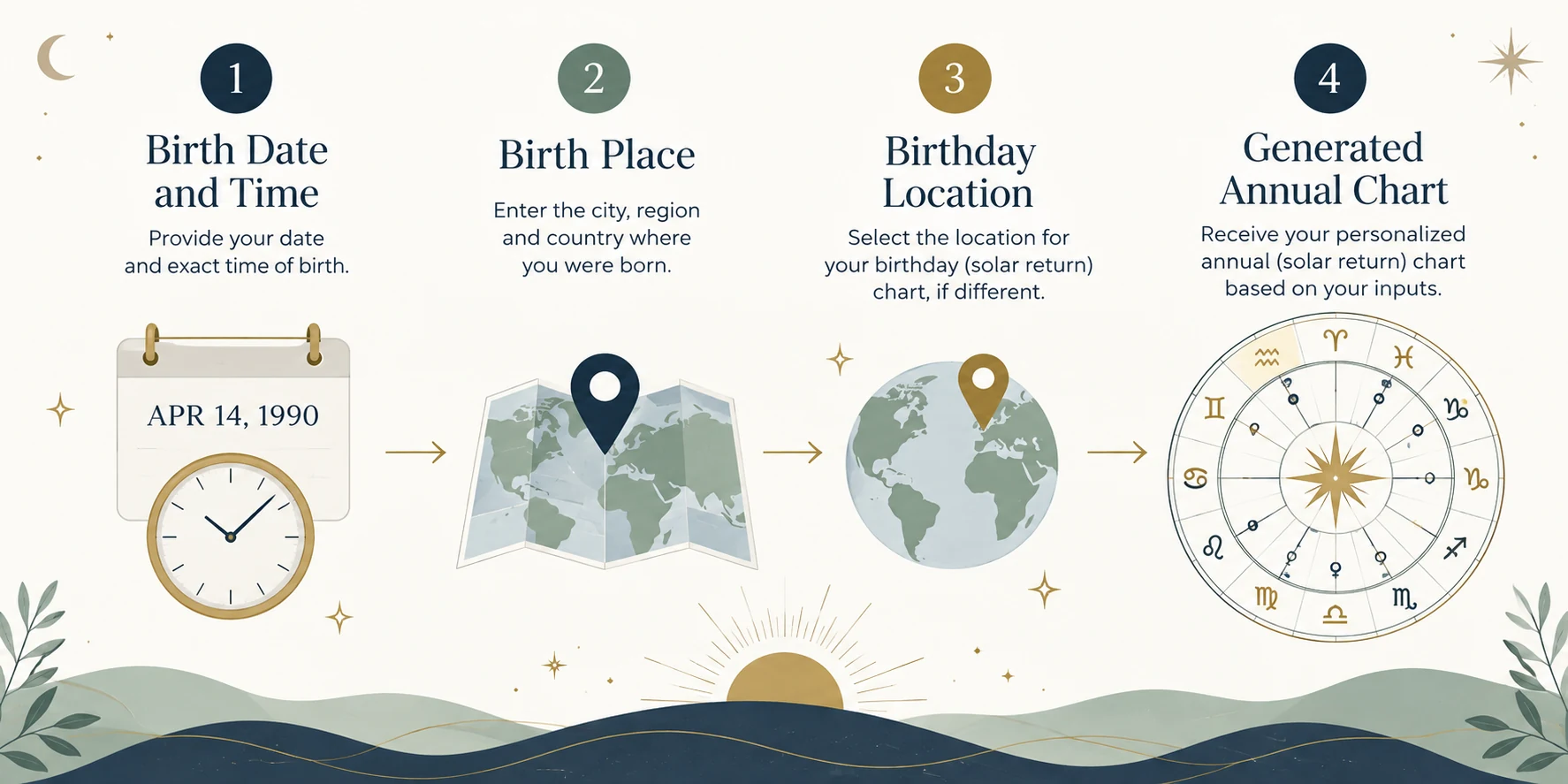 Solar return calculation steps